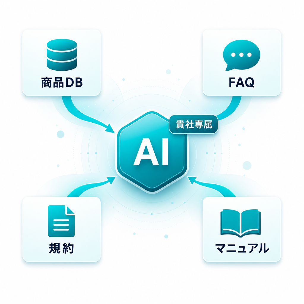 商品DB / FAQ / 規約 / マニュアルを学習する貴社専属 AI