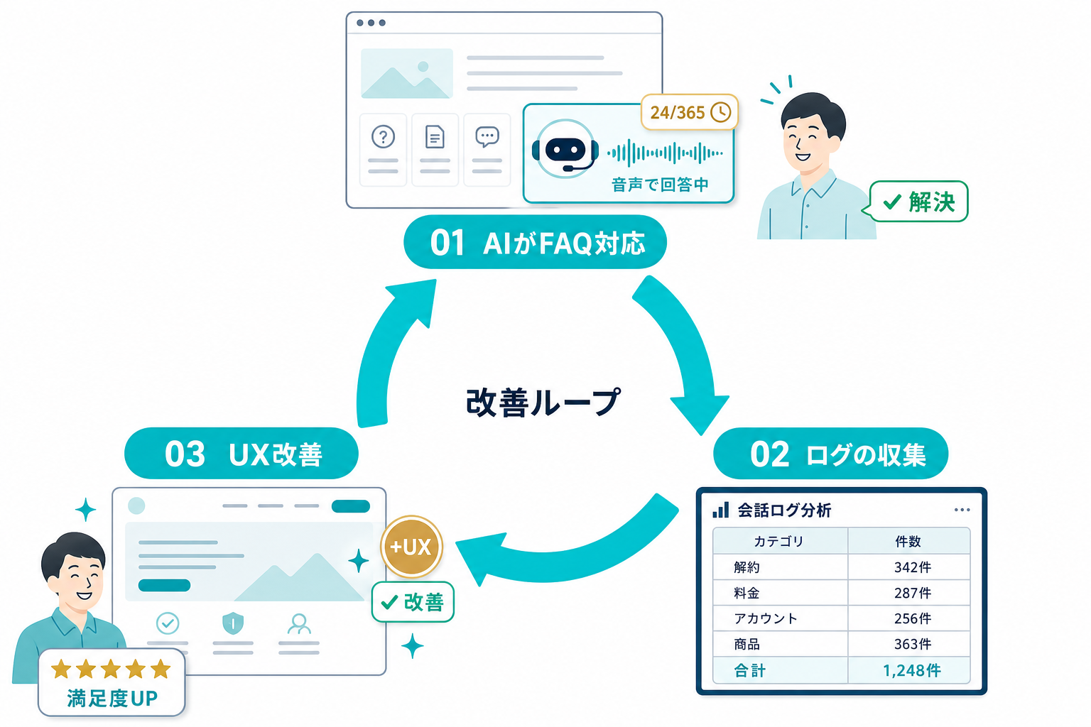 改善ループ: AIがFAQ対応 → ログの収集 → UX改善 の循環