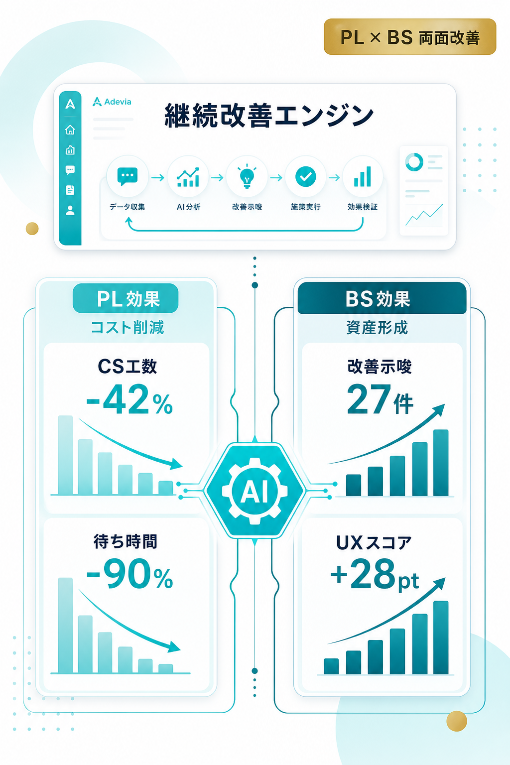 PL + BS 両面改善エンジン